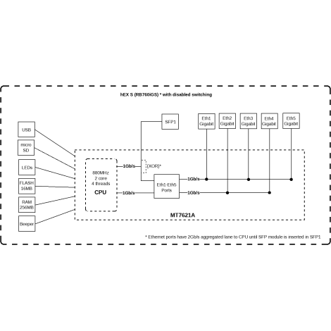 NET ROUTER 10/100/1000M 5PORT/HEX S RB760IGS MIKROTIK