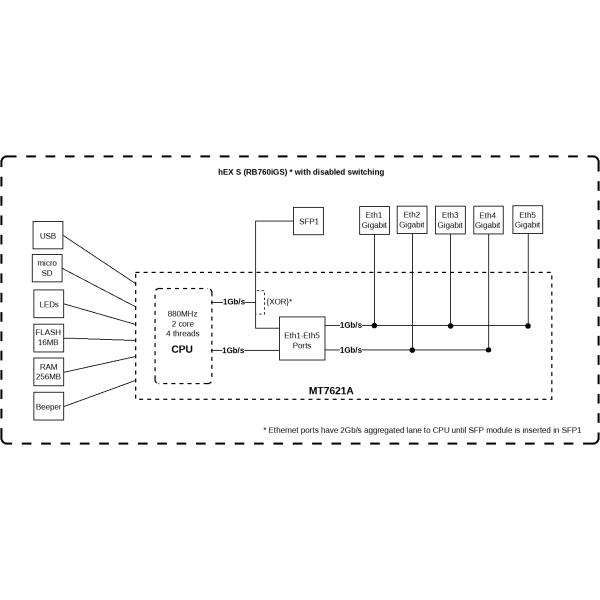 Mikrotik Wired Ethernet Router RB760iGS, hEX ...